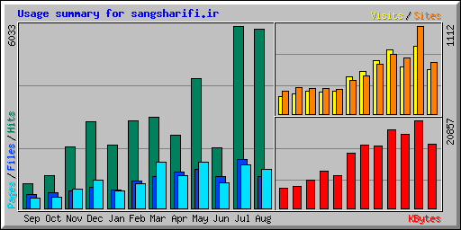 Usage summary for sangsharifi.ir